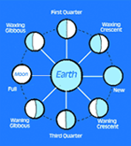 Earth and different versions of the Moon